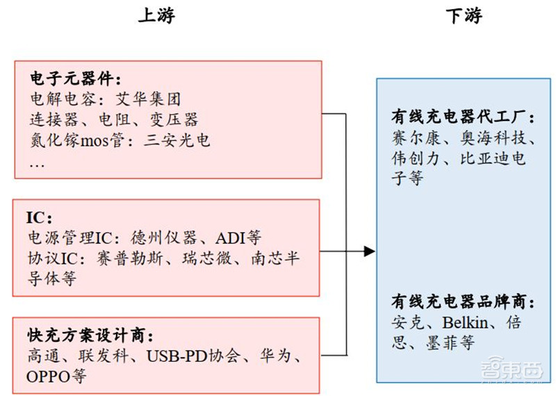 揭秘手机快充行业!百瓦快充终结五福一安,中国厂商立功 | 智东西内参