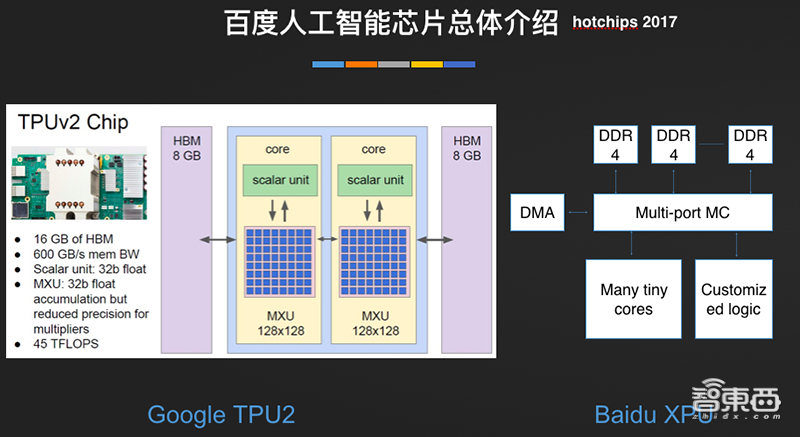 深度：32家公司决战云端AI芯片！