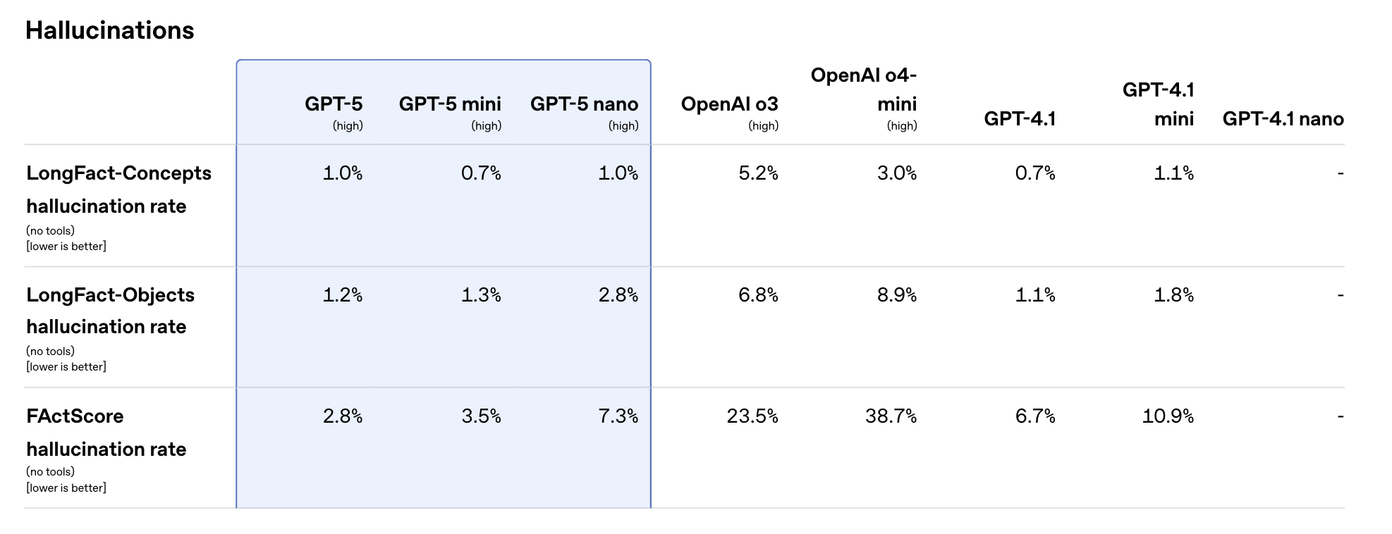 刚刚！GPT-5淘汰所有OpenAI模型，地表最强编程惊艳全场，马斯克不服开怼