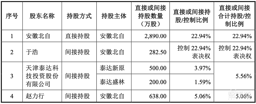 国产半导体高端设备商IPO获受理!国内市占率37%