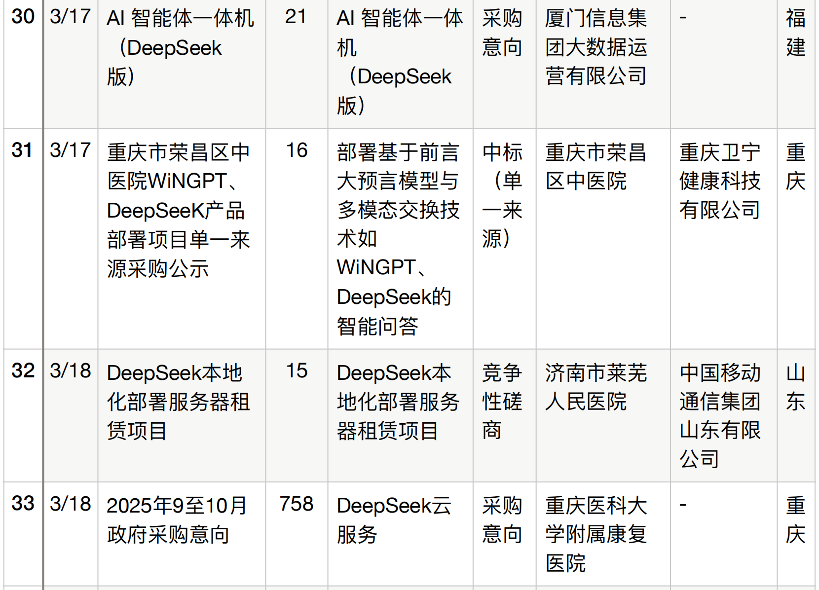 半年196个DeepSeek大单梳理！这5个省份热钱最多