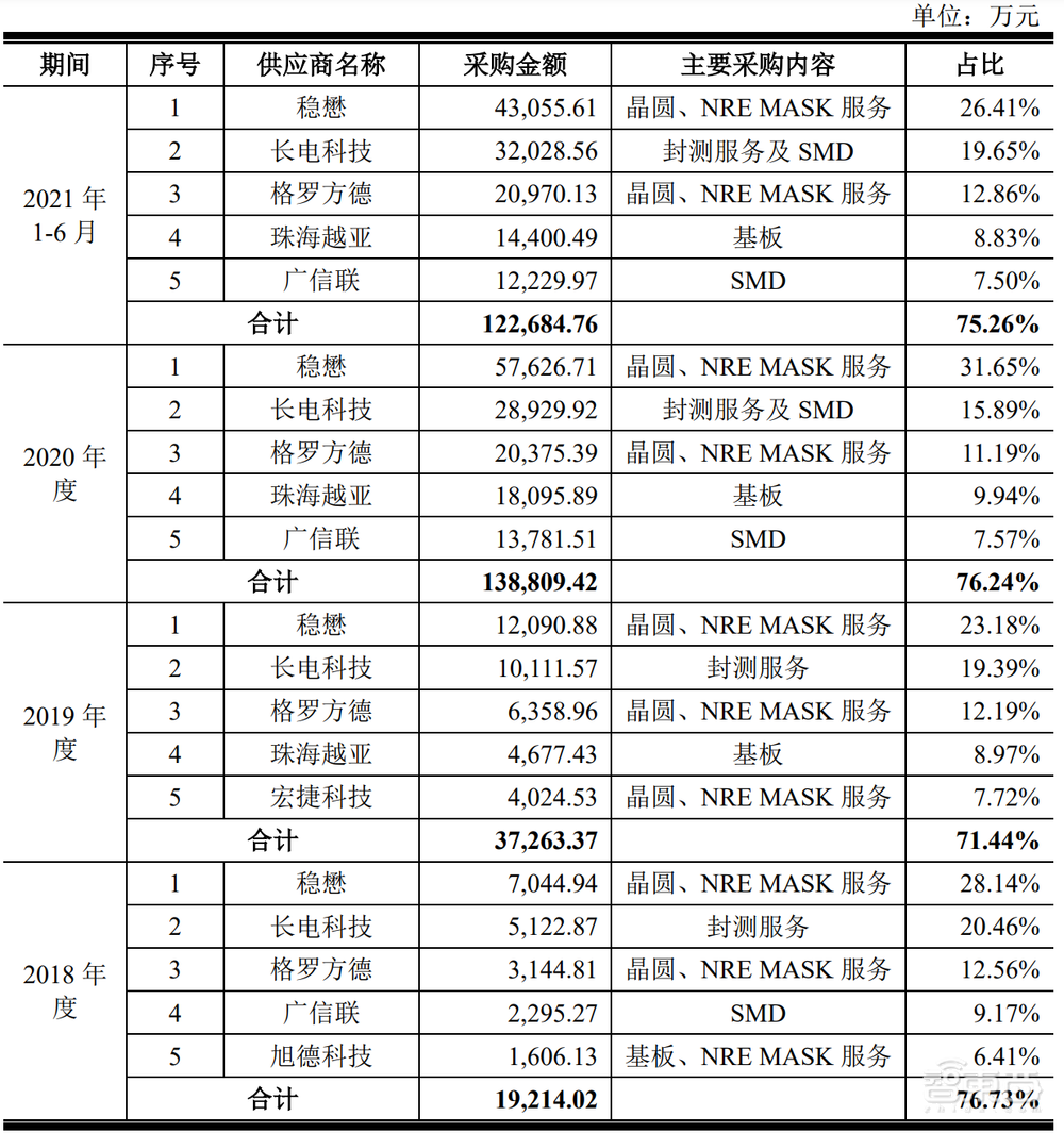 山寨机教母，做出一个射频芯片IPO：市值近200亿元