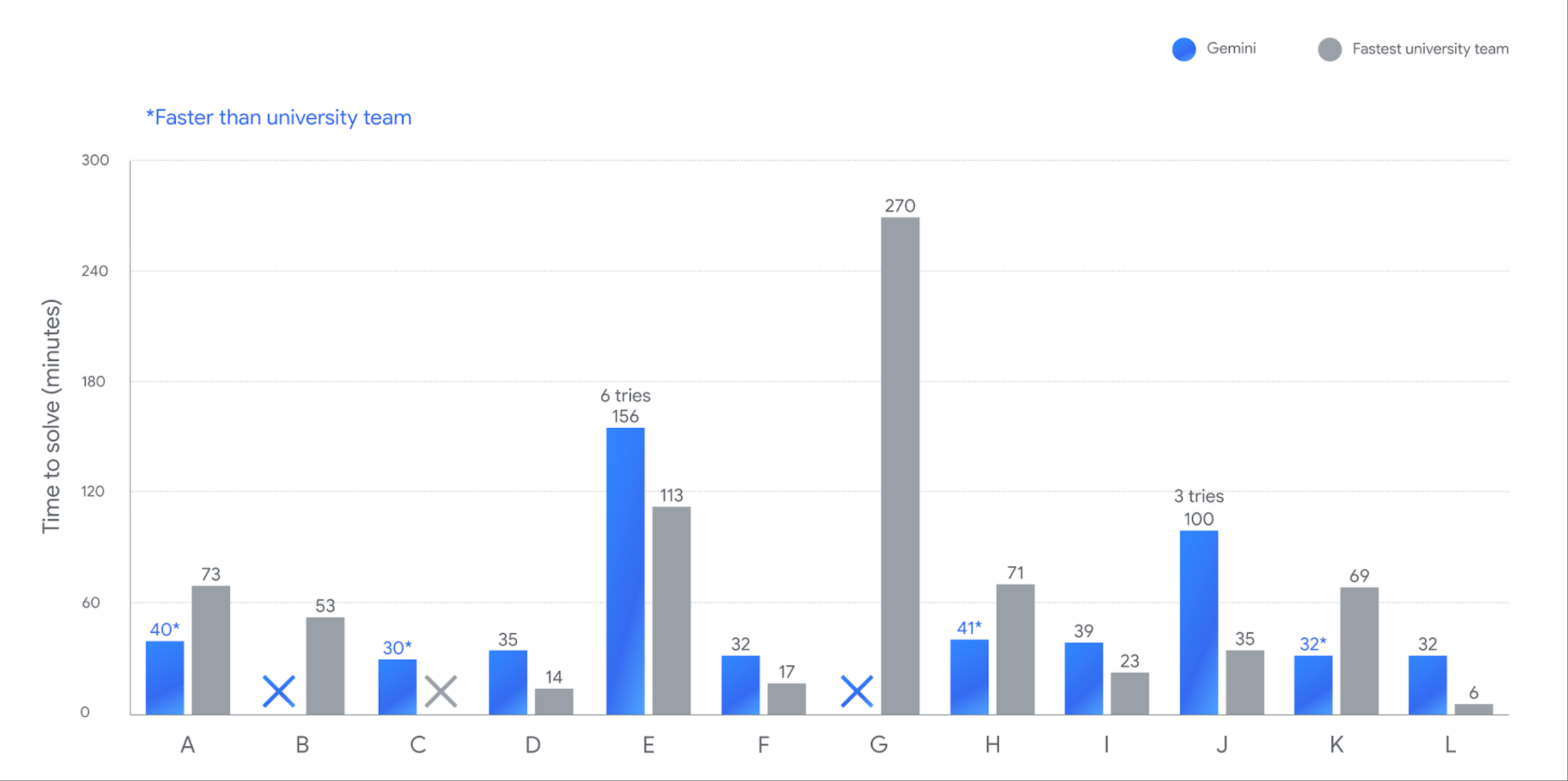 创历史!GPT-5全球顶尖大赛夺冠,人类屈居第二,北交大团队国内第一
