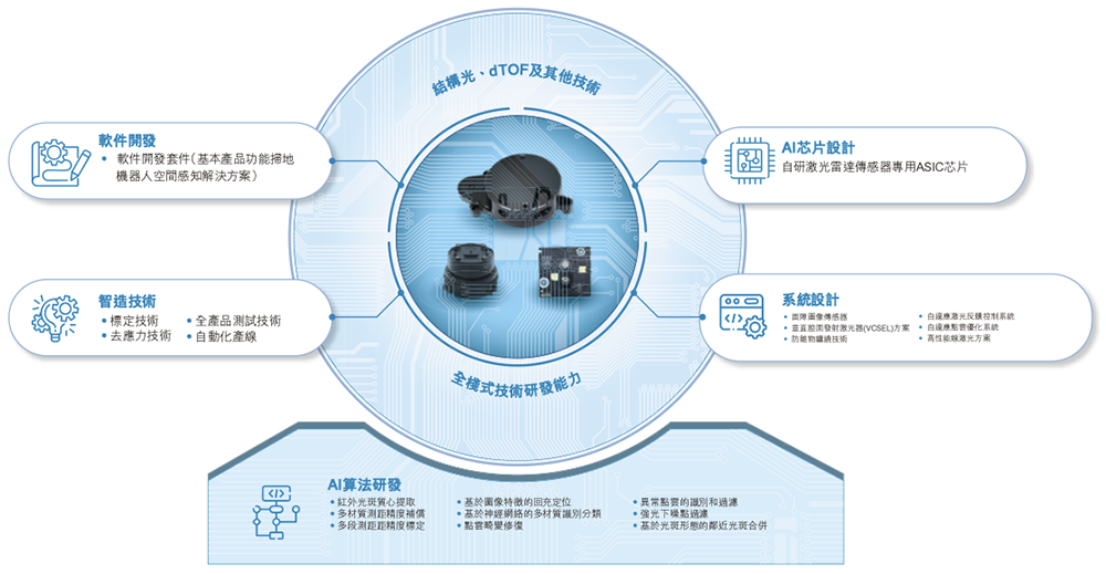 廣東機(jī)器人芯片“小巨人”沖刺港交所，橫掃掃地機(jī)器人市場，激光雷達(dá)干到全球第一