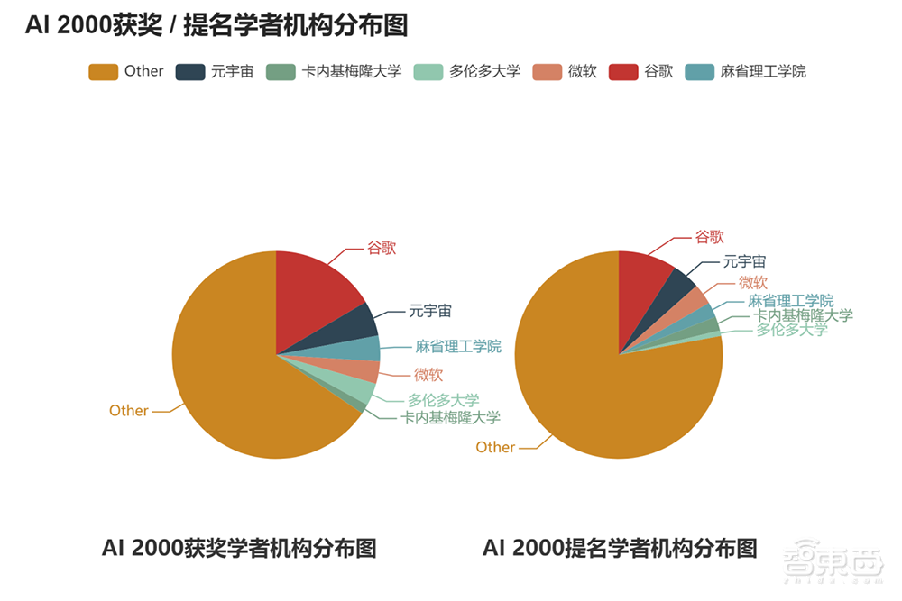 何恺明第一！2022年人工智能全球最具影响力学者榜单公布