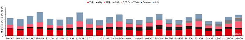 最新手机市场真相,芯片荒持续,小米5G份额登顶 | 智东西内参