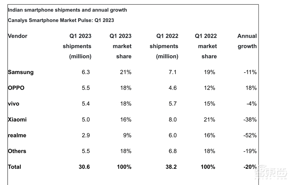 印度智能手机市场出货量第一季度下滑20%,OPPO逆势增长,小米跌出前三