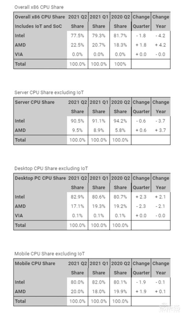 今夜,AMD连发7款重磅新品,首秀Zen 4架构,预定“地表最强CPU”