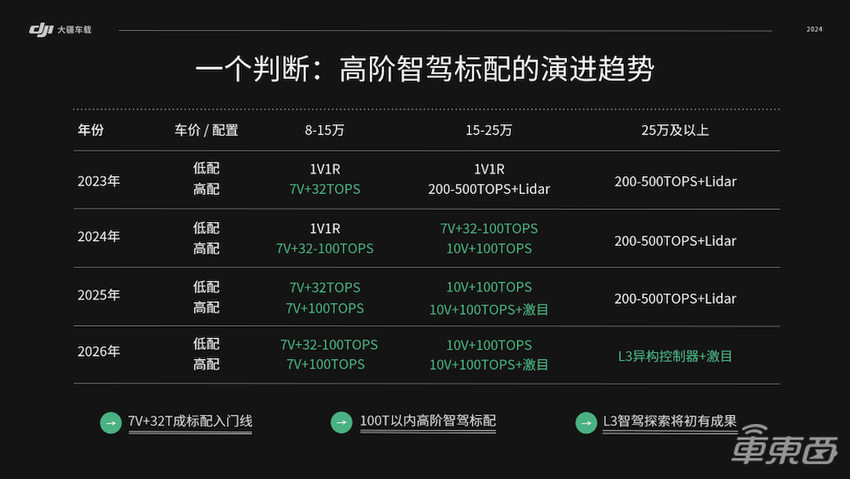 7000元就能实现城市NOA，大疆车载降低智驾门槛｜多位智驾大佬百人会激情开麦