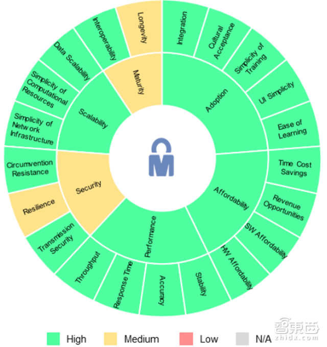 指纹是小儿科!世行106页报告解密7大生物识别技术【附下载】| 智东西内参
