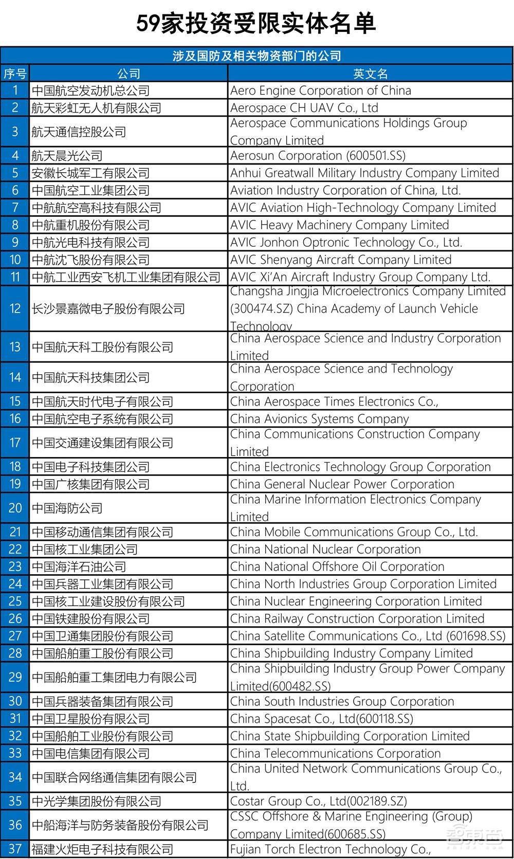拜登扩大投资禁令！中芯国际华为等59家中国公司中枪
