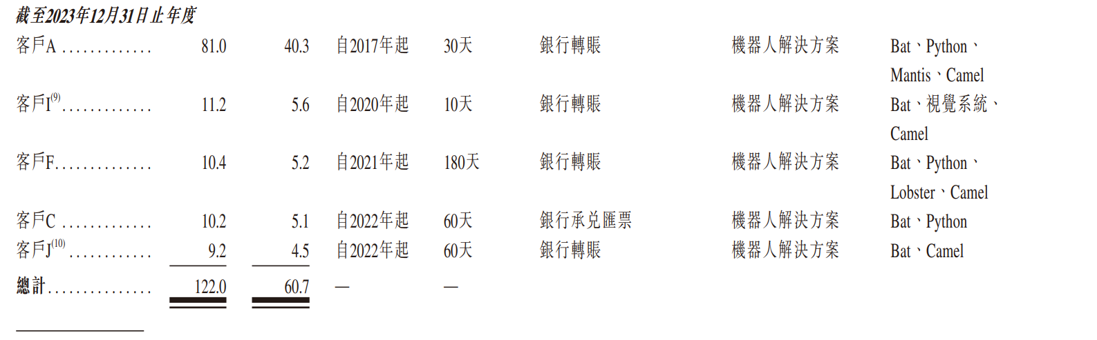 开盘涨79%!浙江机器人创企登陆港交所,市值132亿