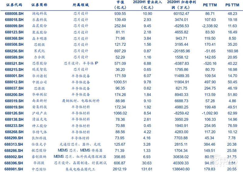 科创板71家TMT公司半年报解密！芯片股爆发，澜起最赚钱，中芯研发下血本 | 智东西内参