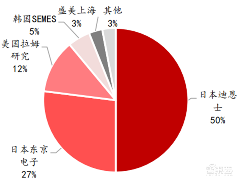 半导体设备最新报告！四大核心设备三种已突破，光刻机仍是痛 | 智东西内参