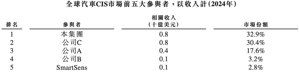 市值千億！上海半導(dǎo)體巨頭登陸港交所，開盤漲超3%