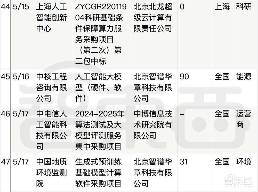 拆解50個大模型大單：0元中標，頭破血流！華為成隱形贏家