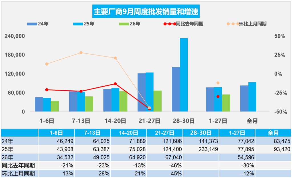 车市“金九”光环不在：油车批发量腰斩，大盘下跌三成