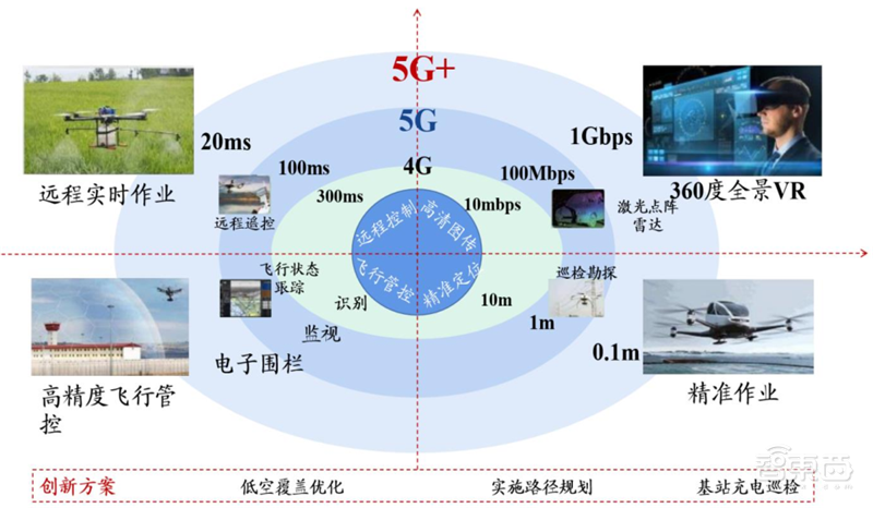 5G引爆无人机第二春！军事工业消费三大领域齐开花 | 智东西内参