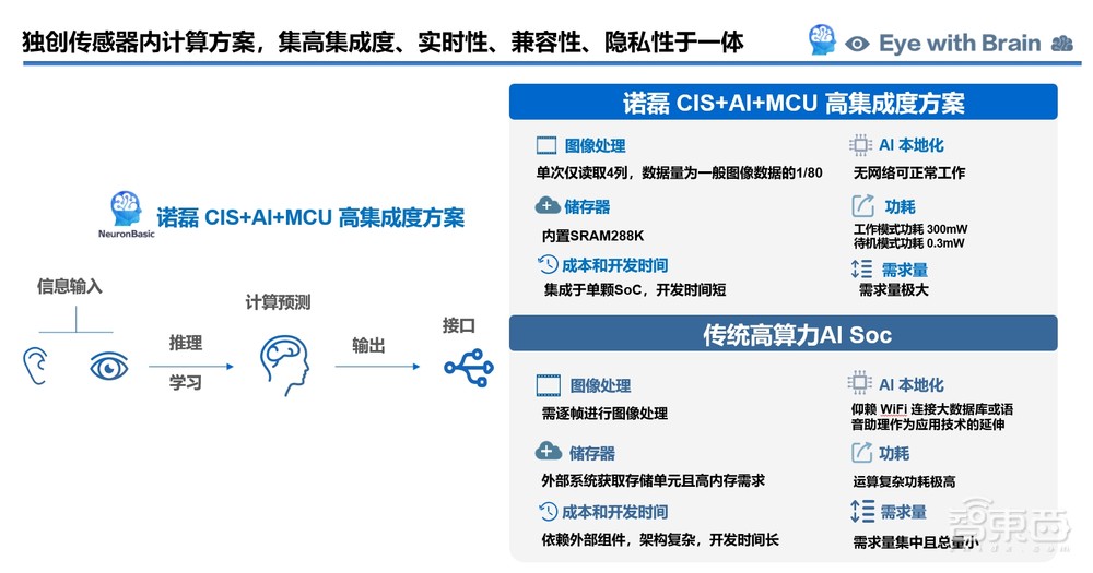 诺磊科技Raymond Wu:解决AI应用落地,“小”芯片也能办大事情丨GACS 2023