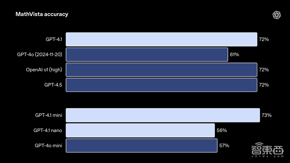 GPT-4.1深夜偷袭!OpenAI掏出史上最小、最快、最便宜三大模型,百万token上下文