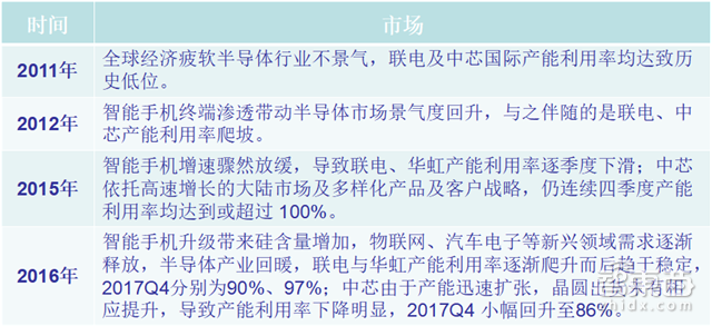 解密中国半导体崛起之路:36条晶圆产线发力 消费电子助攻【附下载】| 智东西内参