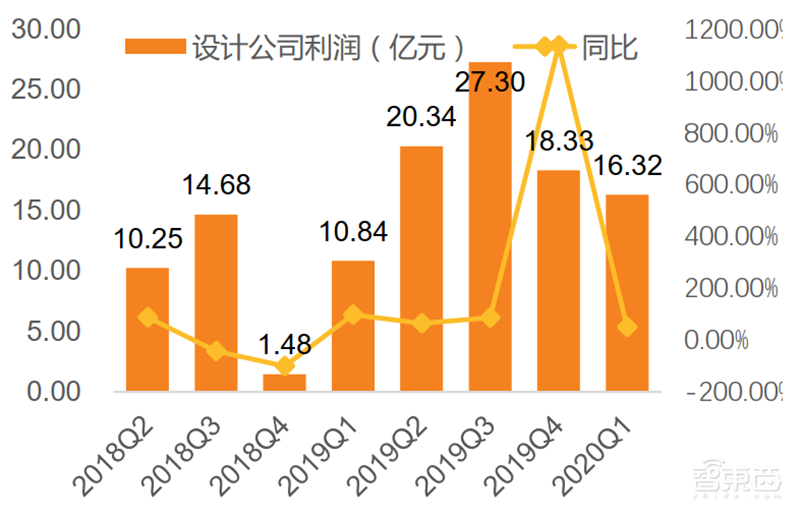 疫情挡不住国产半导体崛起!一季度五大板块真实表现出炉【附下载】| 智东西内参