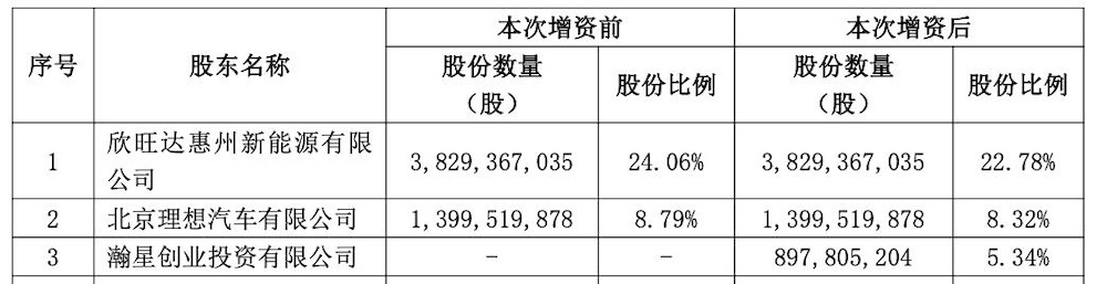 小米豪掷17亿,成这家动力电池企业第三大股东