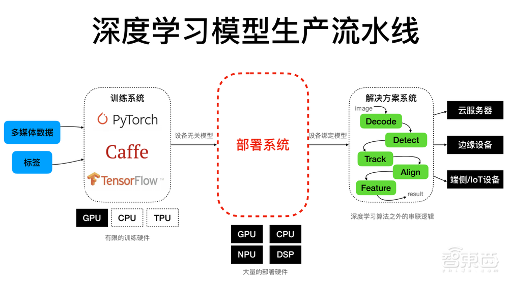 商汤科技闫俊杰：用软硬件协同妙招，让深度学习模型部署更灵活高效