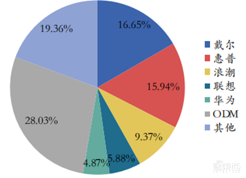SOC深度报告,发展趋势、技术特点、产业链一文看懂 | 芯东西内参