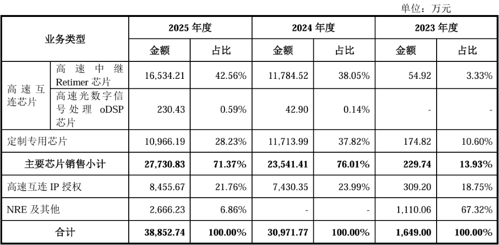 阿里云、腾讯都投了！上海芯片“小巨人”冲刺科创板，大基金二期持股，拟募资30亿