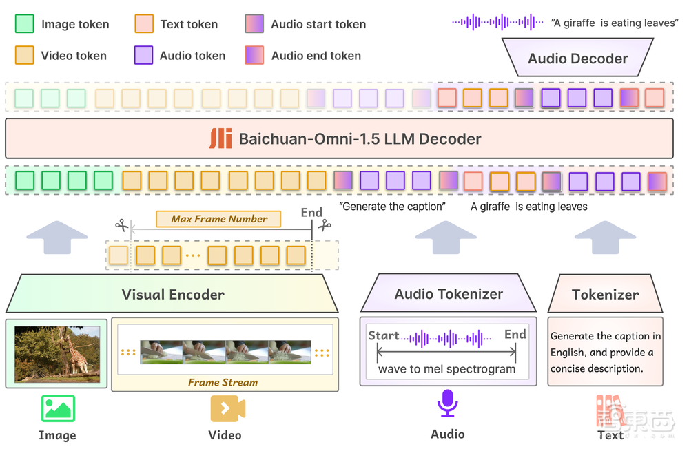 大模型通才來了！百川智能全模態(tài)模型亮相，實(shí)力碾壓GPT-4o mini