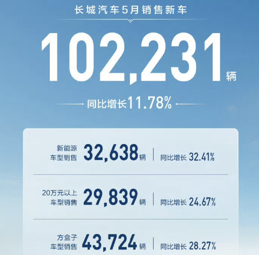鸿蒙智行重回新势力前三！两款车月销过万，14大车企5月新能源交卷