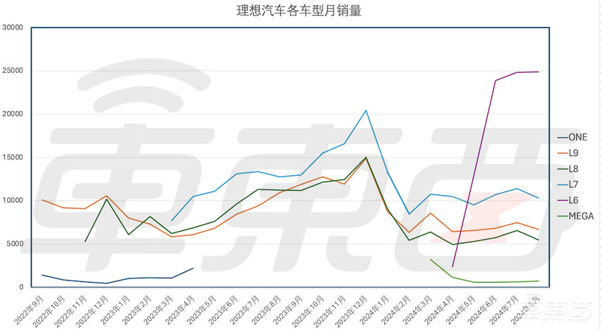 刚刚!理想100万辆新车下线,历时58个月,比特斯拉还快