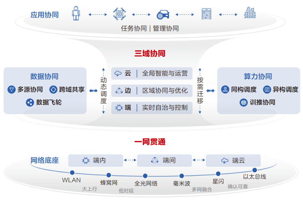 深度拆解华为最新报告:物理智能规模化,为什么偏偏卡在“协同”上?