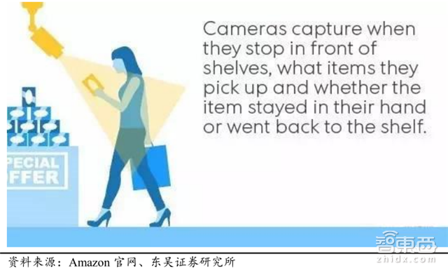 无人零售场景、技术全解读:伪需求or真风口?【附下载】| 智东西内参