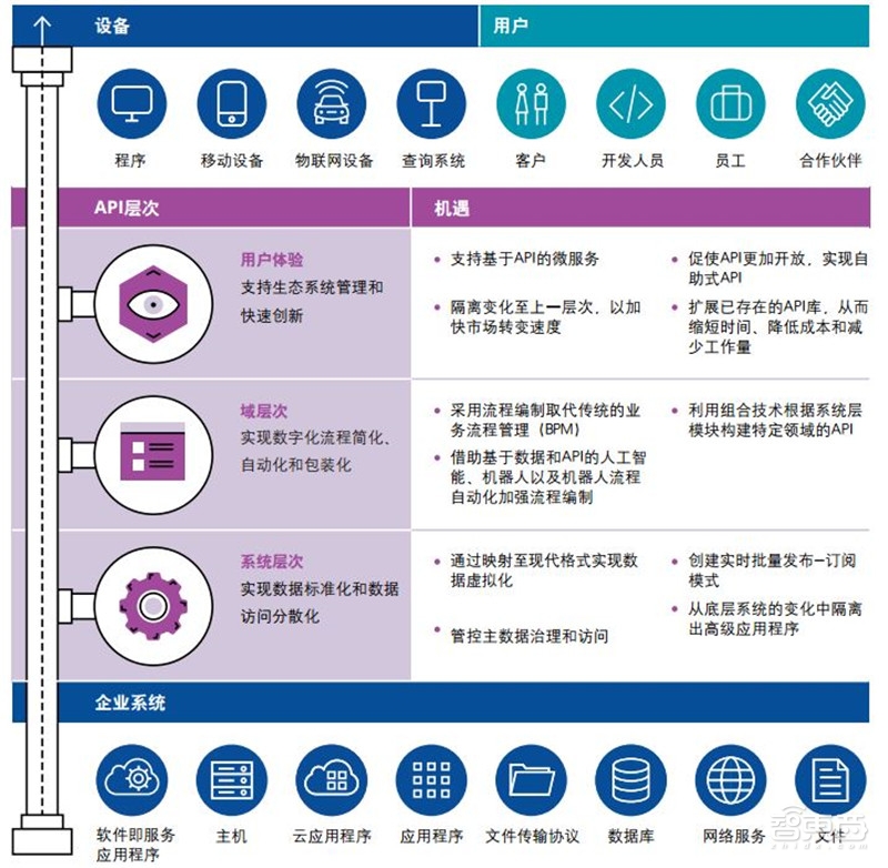 德勤报告:来自甲骨文的七大发现!企业数字化转型必备【附下载】| 智东西内参