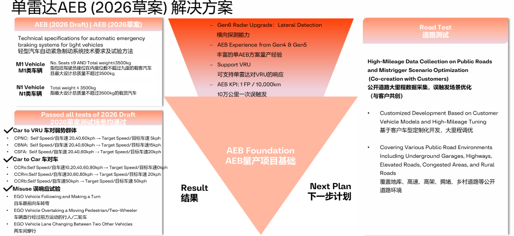 欧摩威展示单雷达AEB方案！已获国内头部主机厂定点，计划明年二季度量产