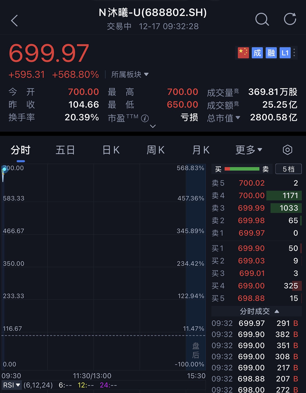 科创板“国产GPU第二股”上市!暴涨569%