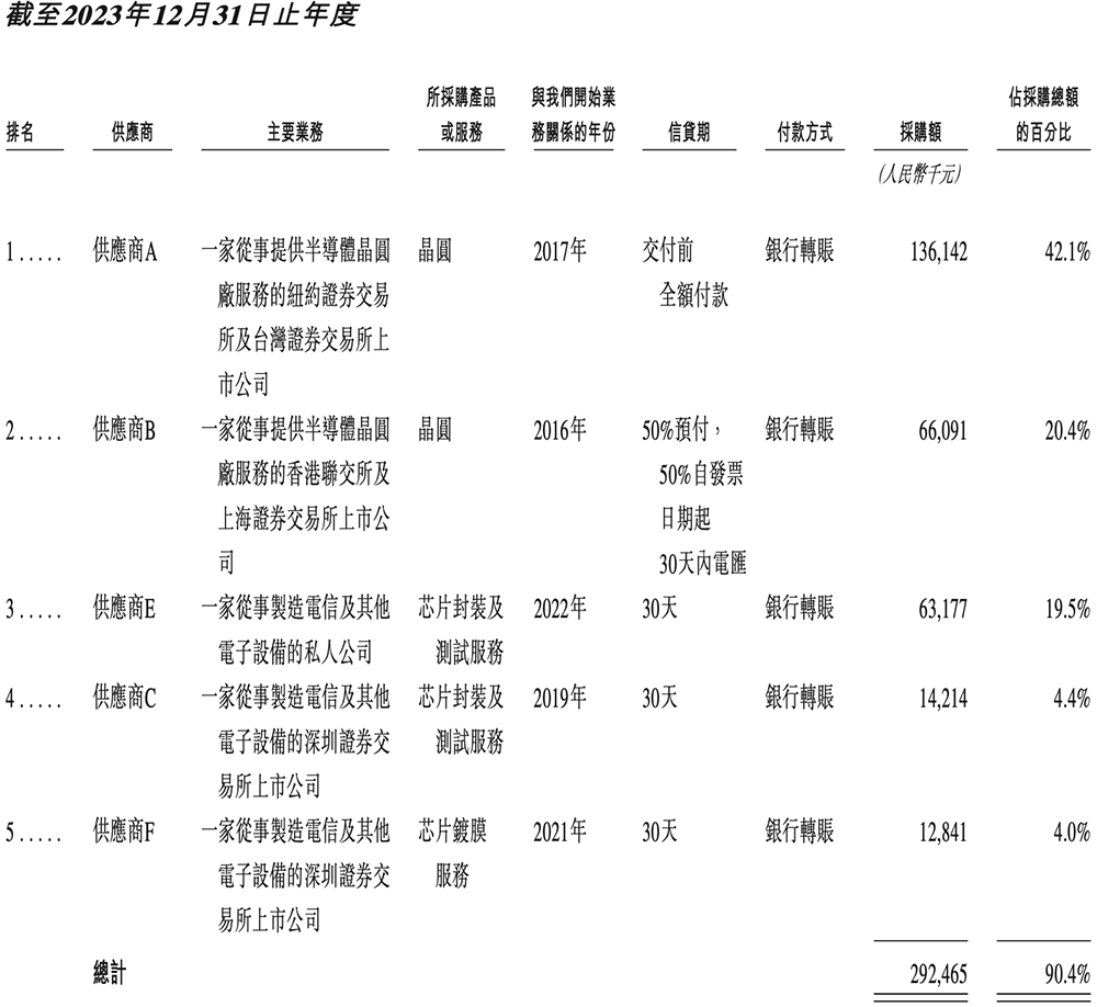 OPPO華為小米字節(jié)押注，湖北智能芯片公司沖刺港交所