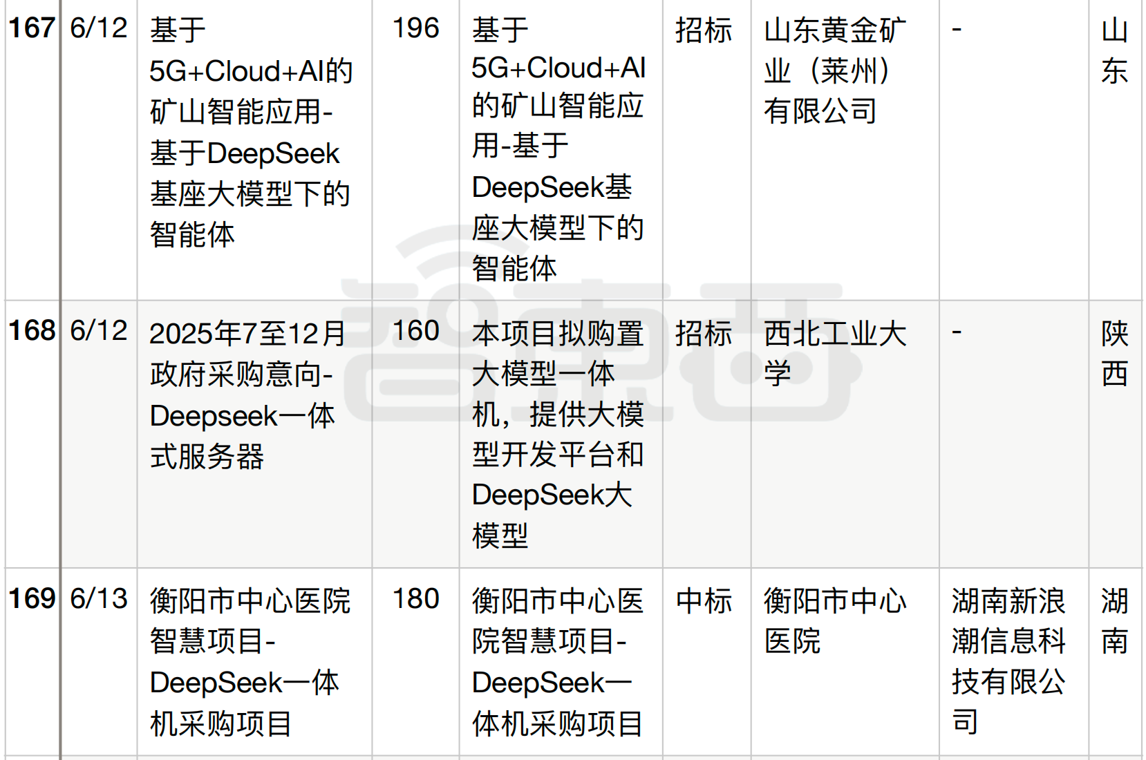 半年196个DeepSeek大单梳理！这5个省份热钱最多