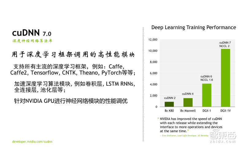 英伟达公开课实录 | Tesla V100深度讲解:专为深度学习设计的Tensor Core有多牛?