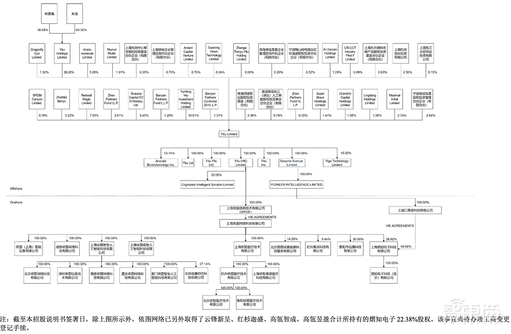 AI四小龙科创板第一股!马云高瓴系资本投资,依图IPO文件解读