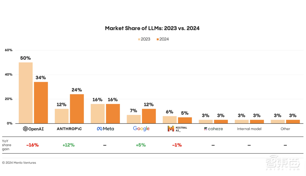 门罗风投:企业生成式AI支出激增500%,AI Agent成新焦点