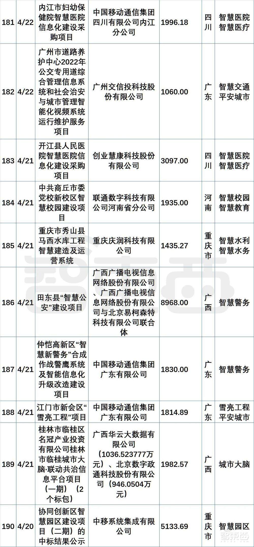 超200个最新政企大单中,阿里华为腾讯们集体“隐身”