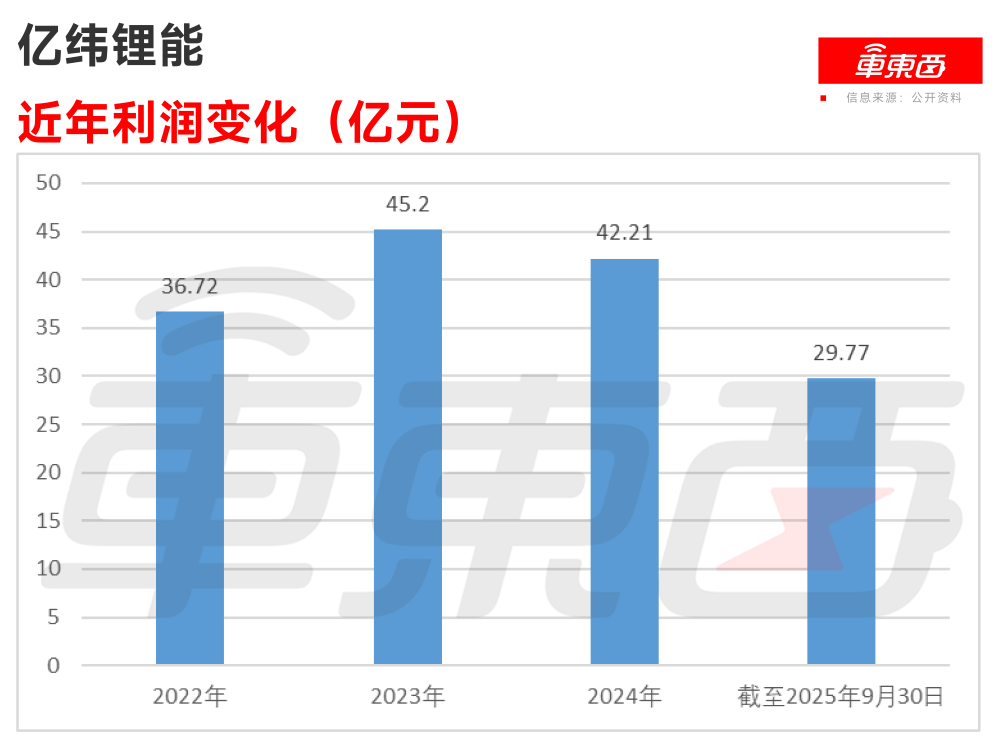 三年净赚124亿！惠州电池公司冲击港交所，供货奔驰宝马小鹏零跑