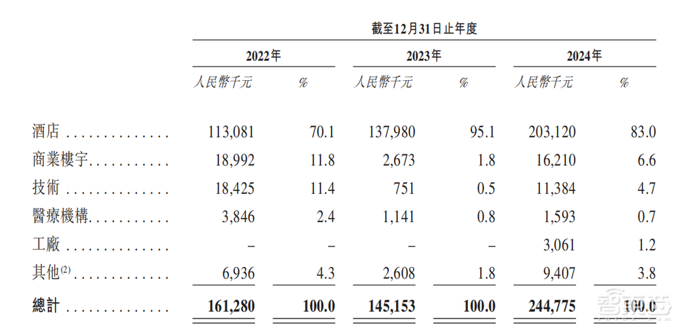 北京酒店机器人公司赴港IPO，三年亏8亿，阿里腾讯是股东