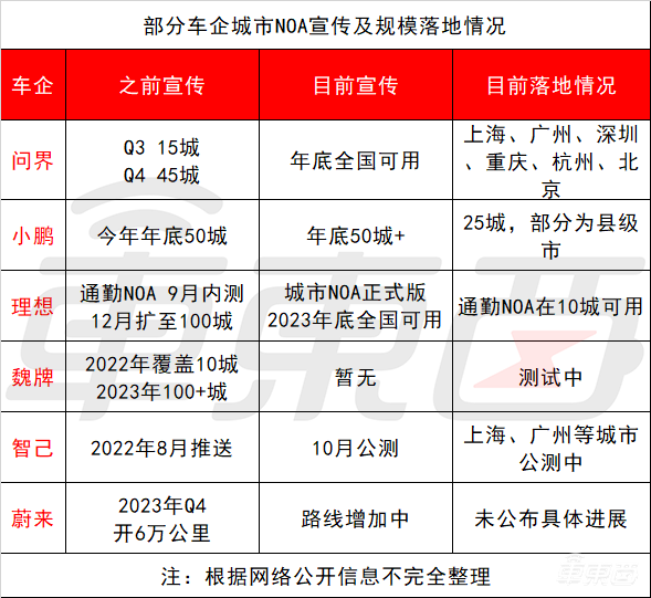 城市NOA的那些“大饼”，车企们都兑现了吗？