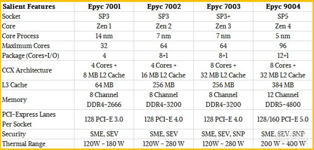 最高96核！AMD最强数据中心CPU炸场，客户包括谷歌微软