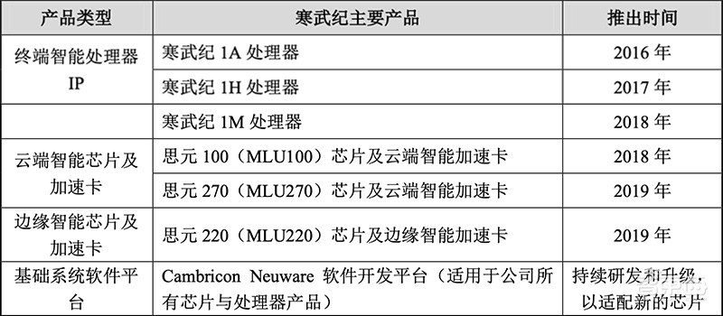 寒武纪回应上交所灵魂20问:三年内芯片研发需超30亿,下一代7nm云端芯已回片