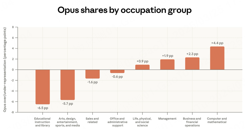 同样用AI,为什么有的人用得更好?Anthropic新报告揭秘